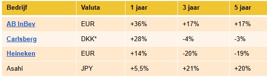 Koersen bierbedrijven