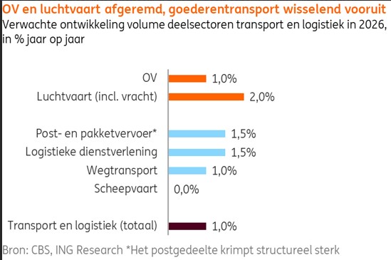 Transport nederland