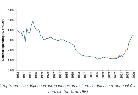 Europeen defense secteurs rendits
