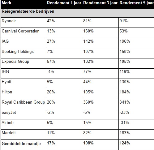 Aandelenrendementen reisaandelen