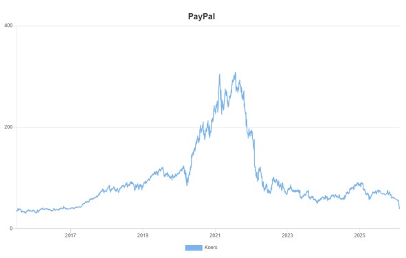 Beurskoers <a href='/begrippen/1-aandeel'>aandeel</a> paypal