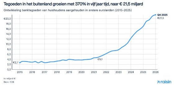 Spaartegoeden in buitenland