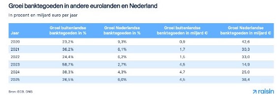 Banktegoeden eurolanden