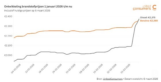 Ontwikkeling brandstofprijzen