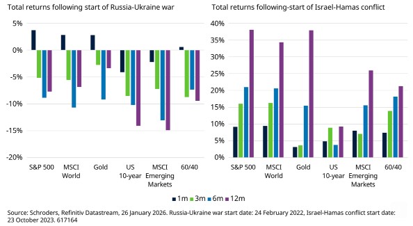 Aandelenenrendementen oorlog iran rusland