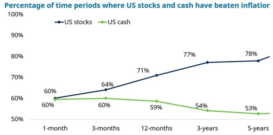 Aandelenperiodes beter dan inflatie