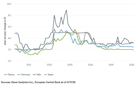 Consumentenprijzen eurozone