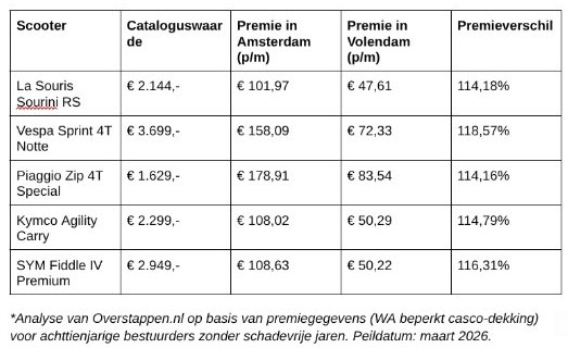 Scooterverzekeringen