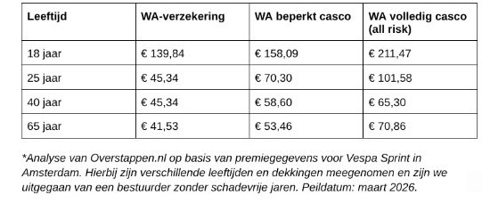 Premies scooterverzekeringen