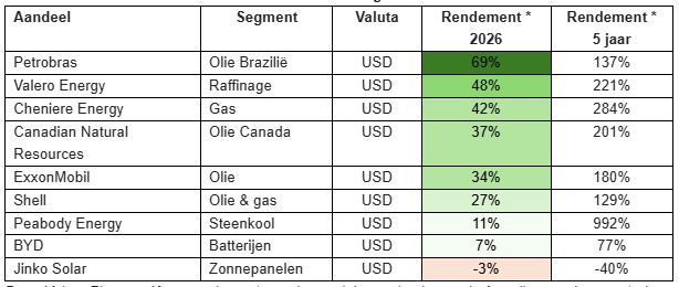 Koersrendementen energieaandelen