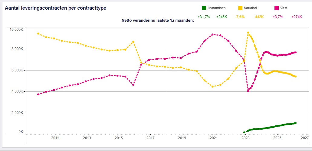 Energiecontracten in nederland