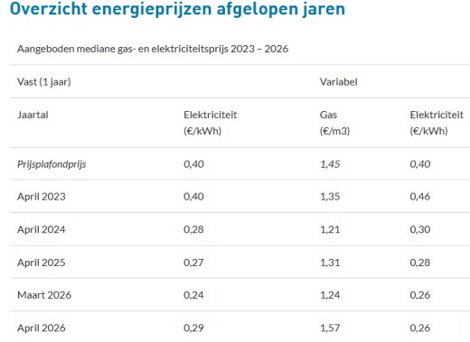 Energieprijzen nederland