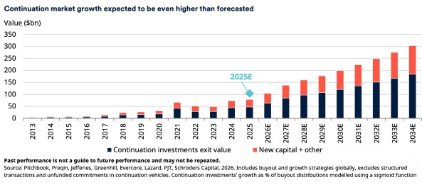Groei private equity markt