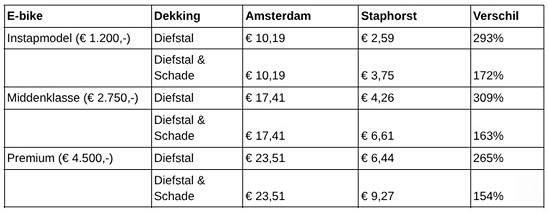 Ebikes verzekering