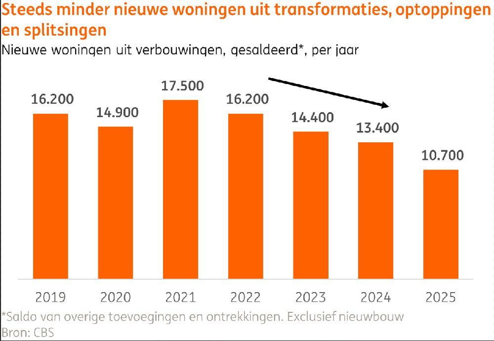 Woning transformaties