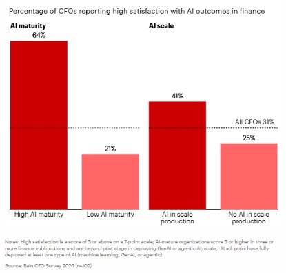 Cfos over ai