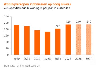Woningverkopen nederland