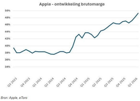 Brutomarges apple