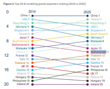 Top ai goederen exporteurs