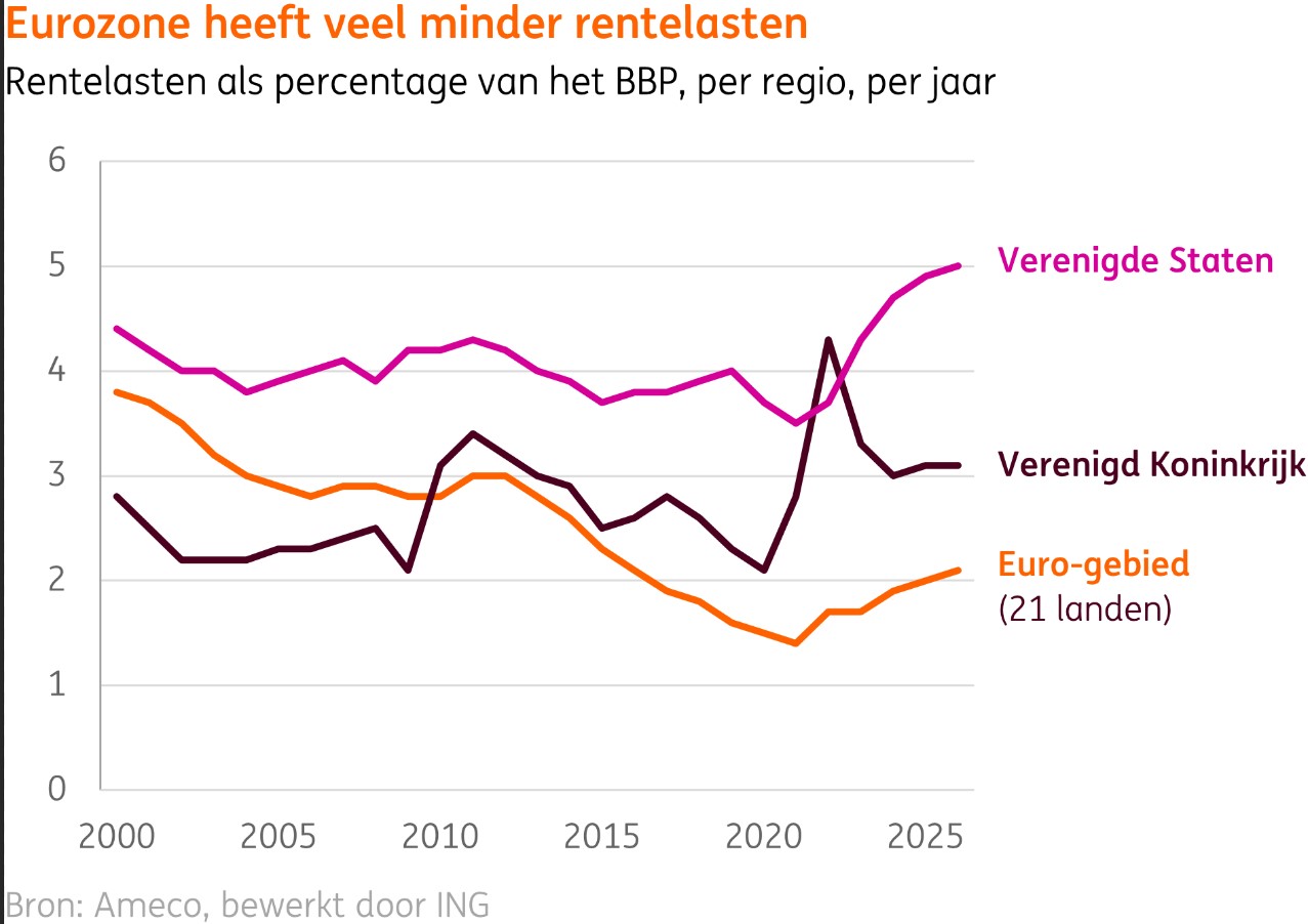 Rentelasten eurozone