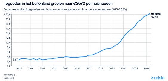 Tegoeden bij buitenlandse banken