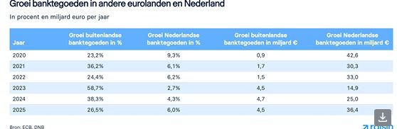 Tegoeden spaargeld buitenland