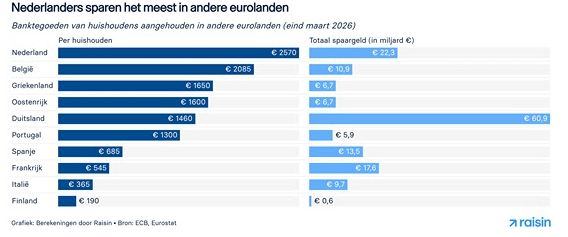 Sparen in eurolanden