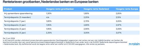 Rentes europese banken