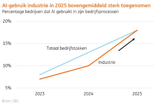 Ai gebruik bedrijven
