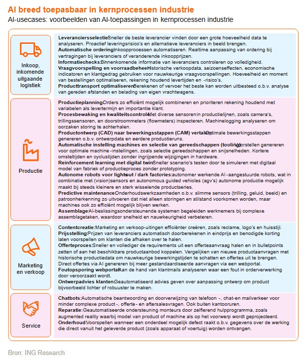 Ai in de industrie