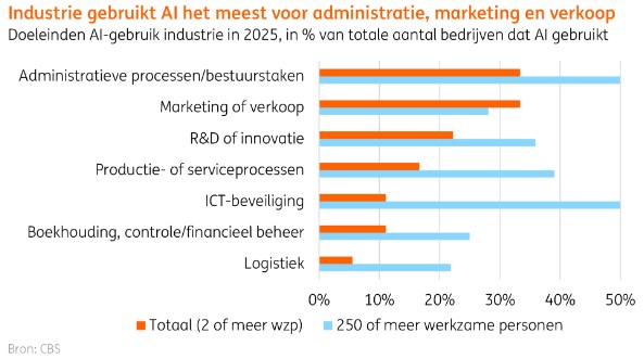 Ai voor administratie