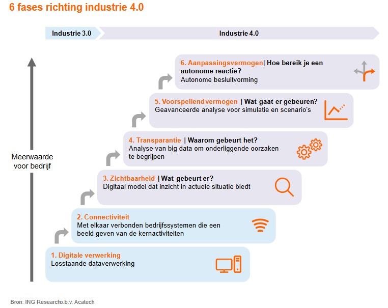 Fases industrie 4.0