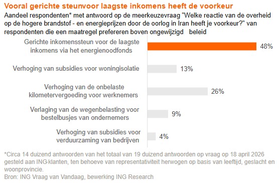 Steun laagste inkomens