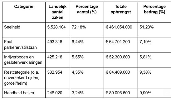 Verkeersboetes nederland