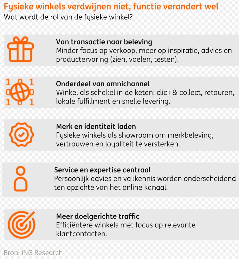 Fysieke winkels invloed ai