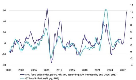 Food prices inflation