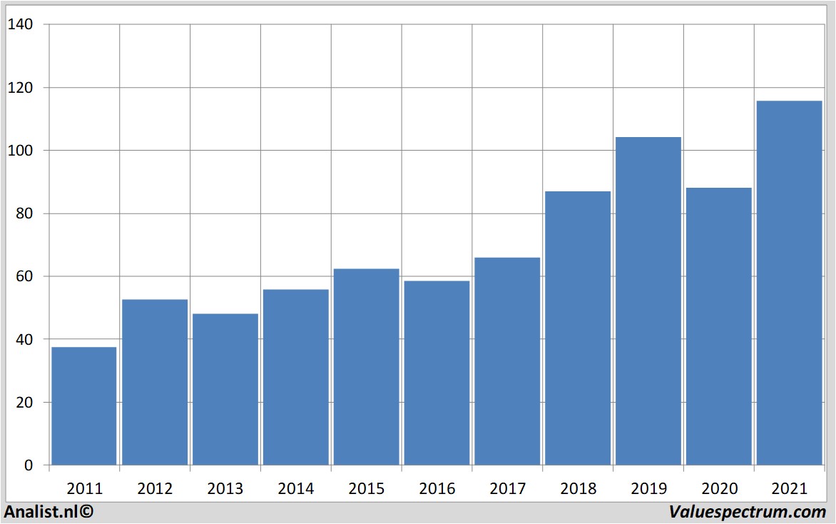 financiële analyse yum!brands