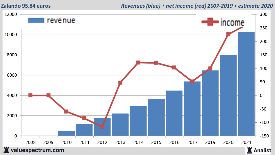 financi&amp;amp;euml;le analyse