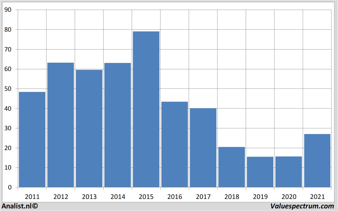 financi&euml;le analyse bedbath&beyond