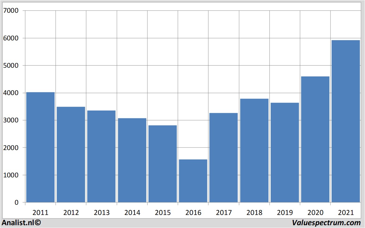 financi&euml;le analyse riotinto