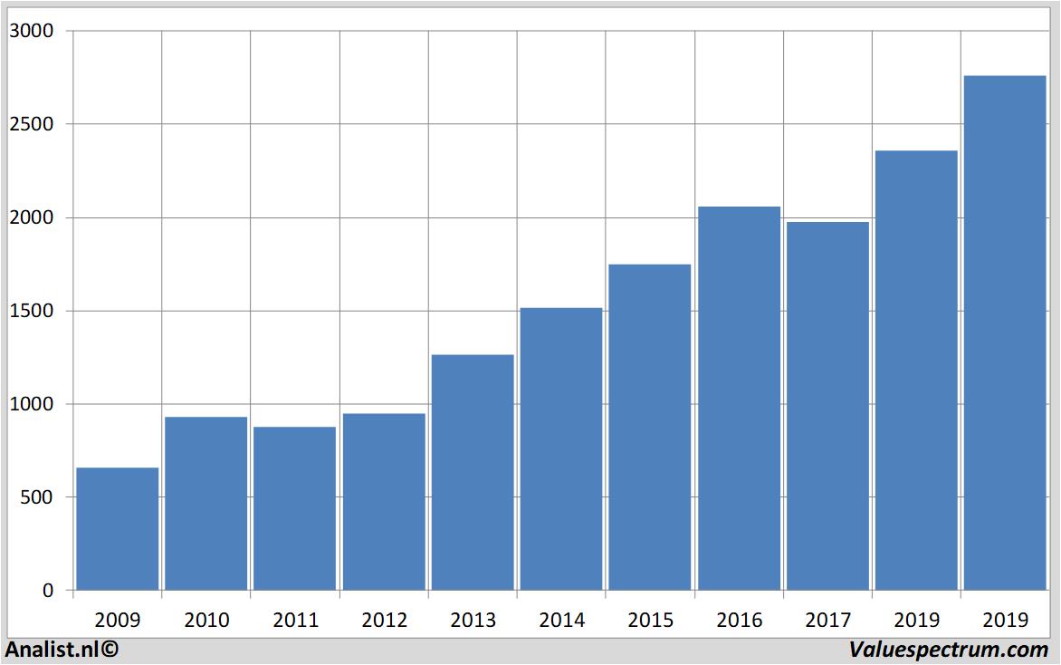 aandelenanalyse givaudan