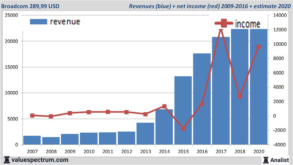 financiele analyse
