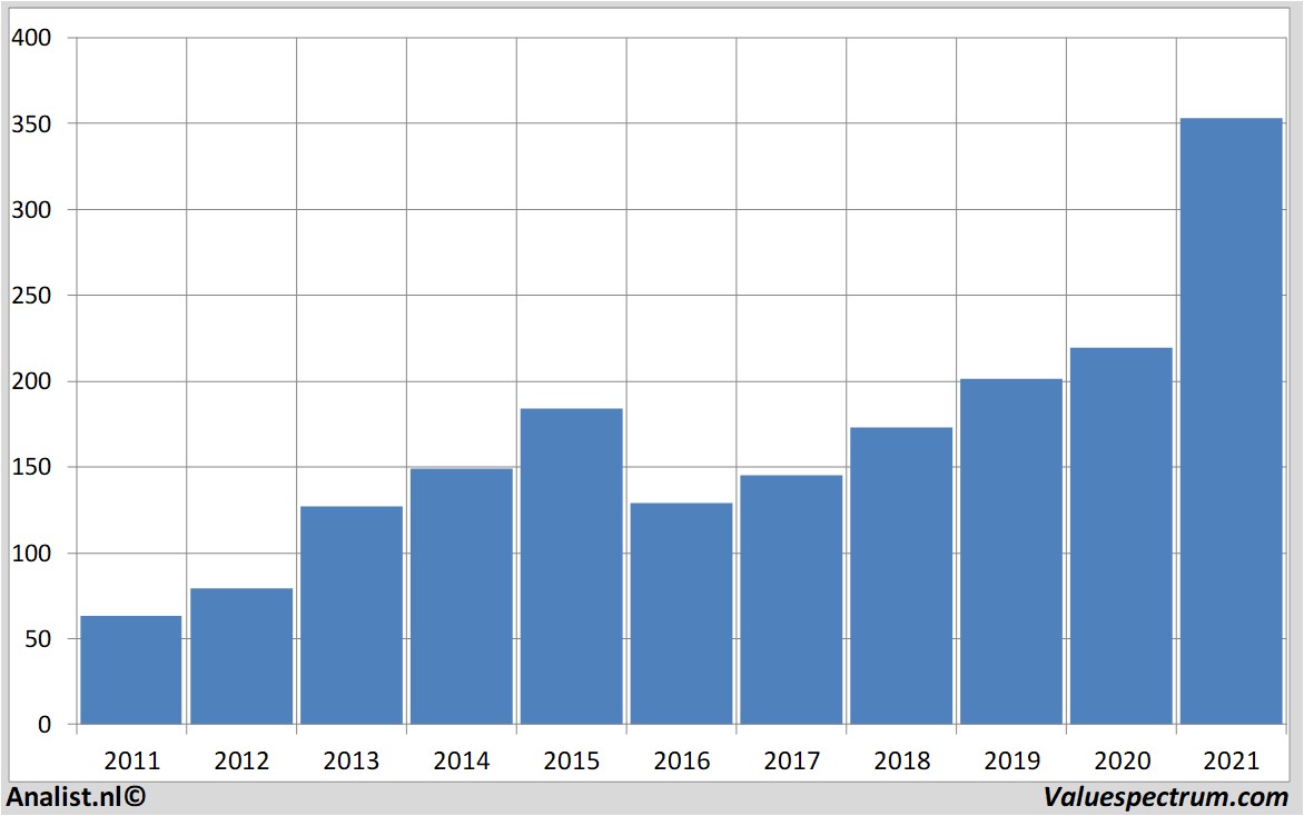 financiële analyse canadianpacificrailway