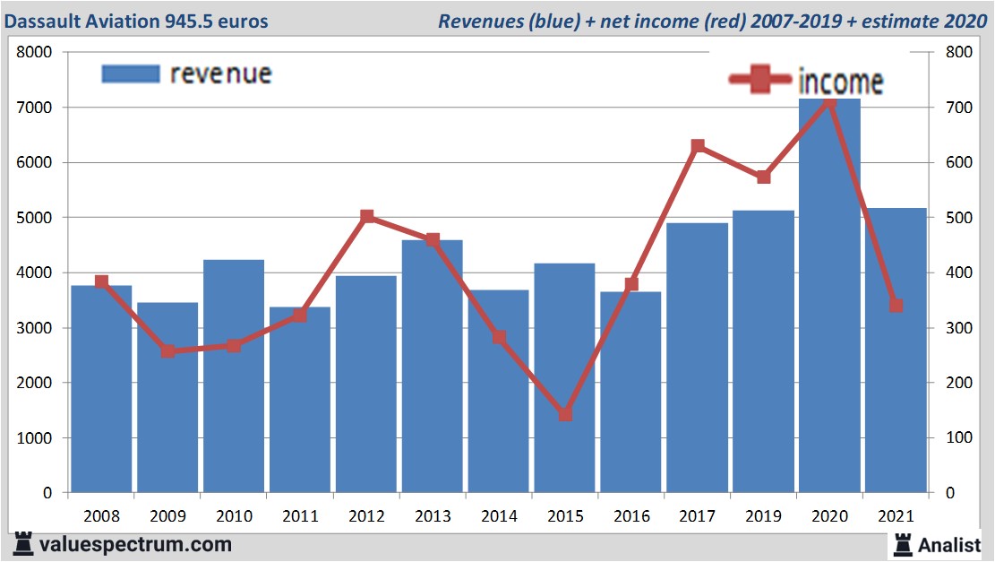 financi&euml;le analyse