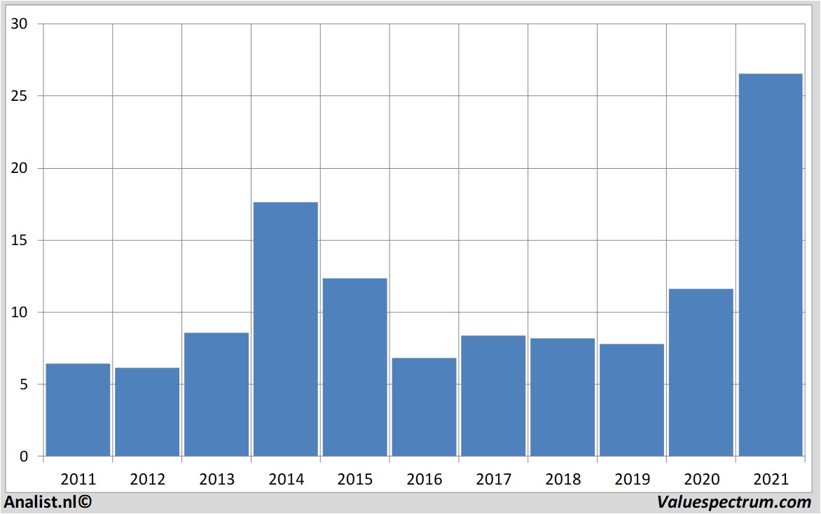 financiële analyse lpkflaser