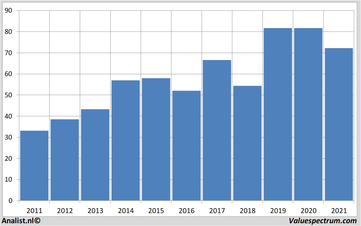financi&euml;le analyse merck&co
