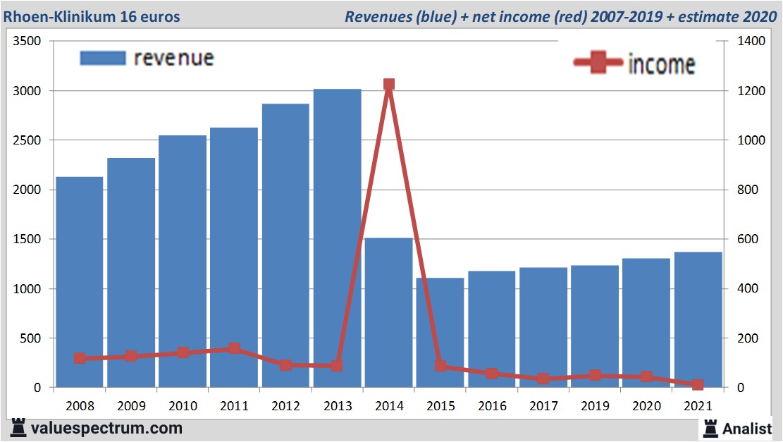 financiële analyse