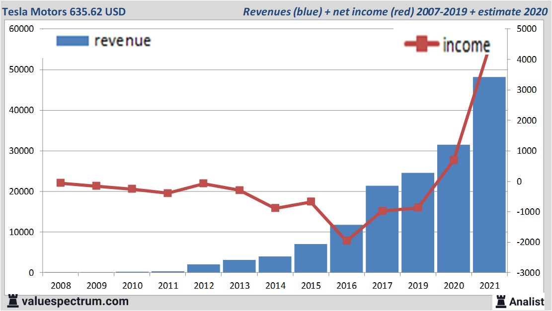 financiële analyse