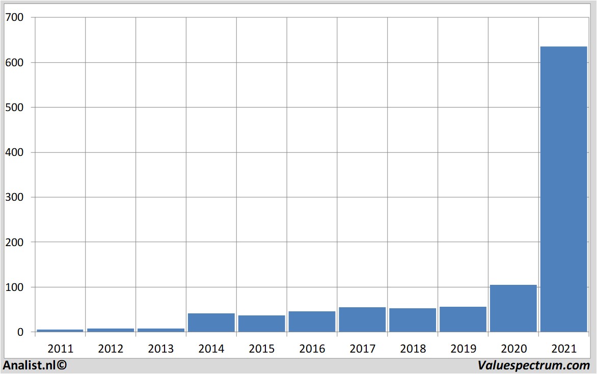 financiële analyse teslamotors