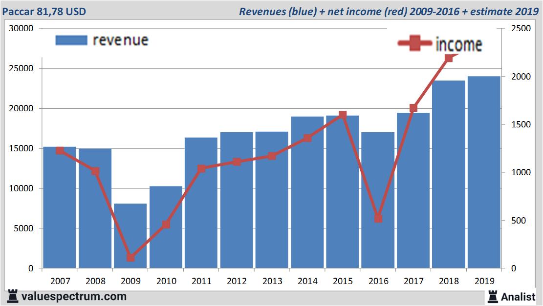 financiele analyse